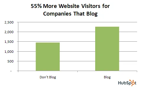 Chart showing impact of blogging on site traffic